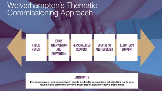 Wolverhampton's Thematic Commissioning Approach