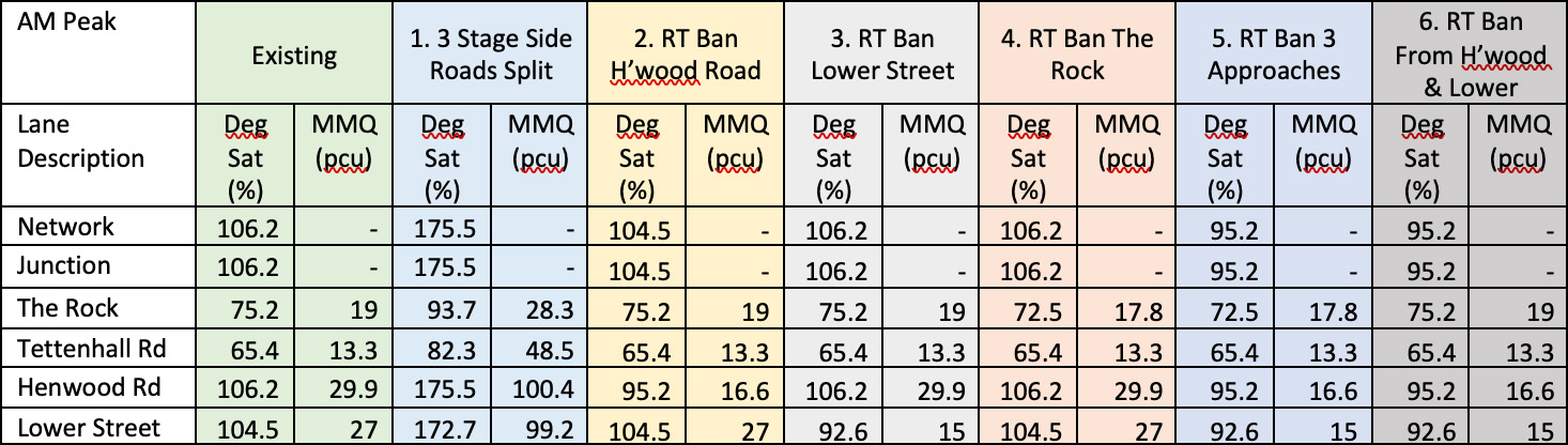 Modelling Results - Option 1 to 6, summary of traffic modelling results.