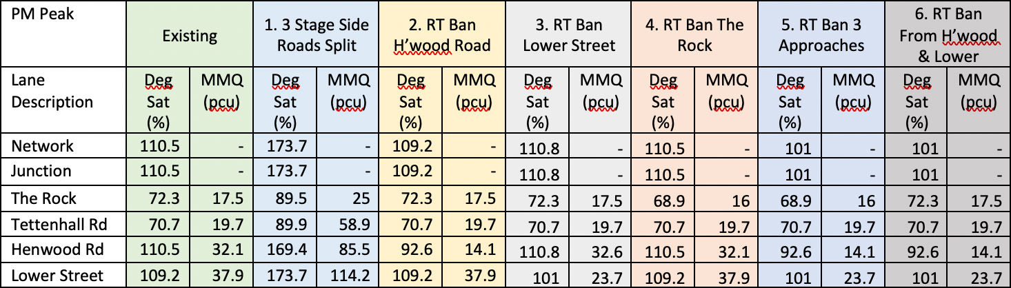 Modelling Results - Option 1 to 6, summary of traffic modelling results.