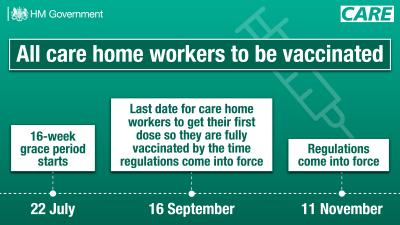 The Government has announced that the Covid-19 vaccine will be mandatory for all care home workers in England – with staff urged to get their livesaving jab as soon as possible to protect themselves and the people they care for