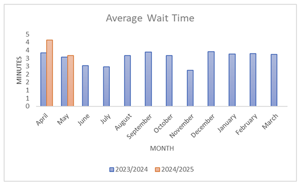 average wait time graph
