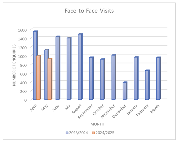 face to face visits graph