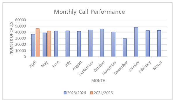 monthly call performance graph