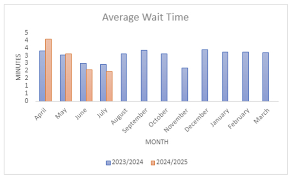 average wait time graph