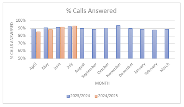 calls answered graph