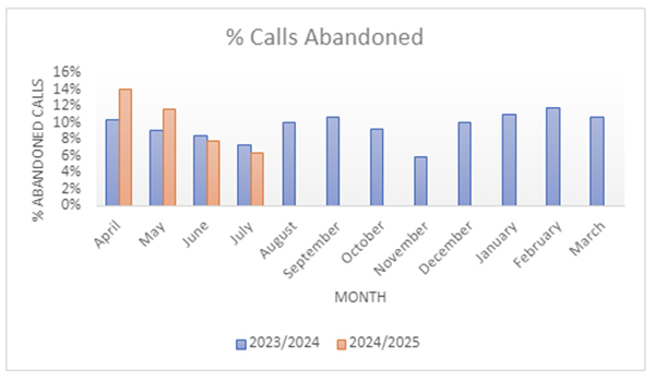 calls abandoned graph