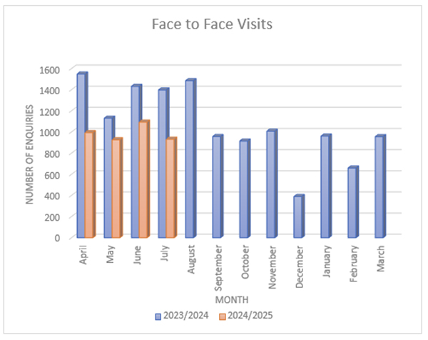 face to face visits graph