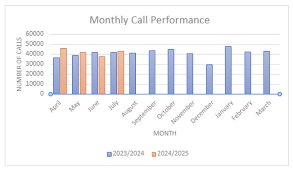 monthly call performance graph