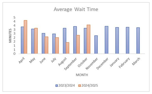 average wait time graph