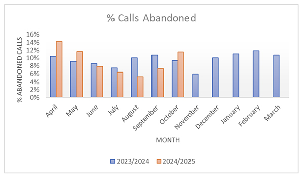 calls abandoned graph