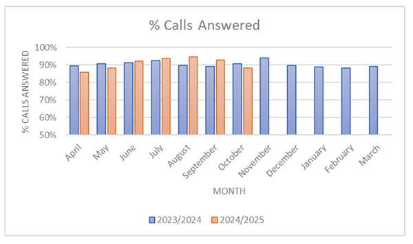 calls answered graph