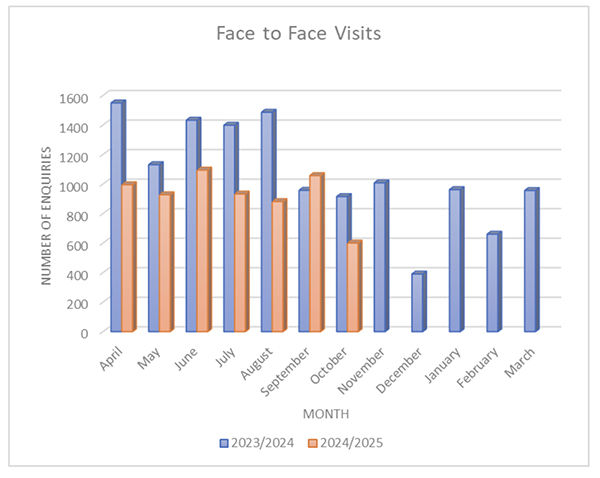 face to face visits graph