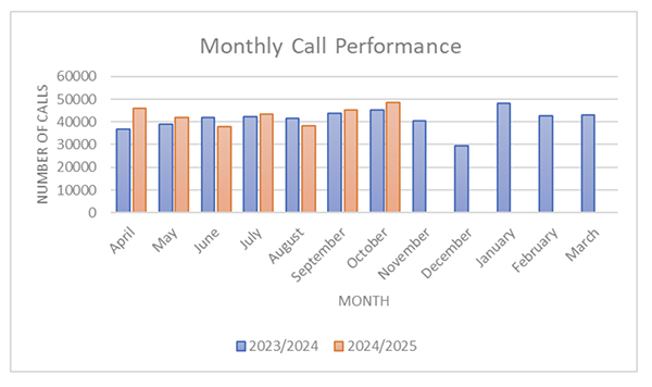 monthly call performance